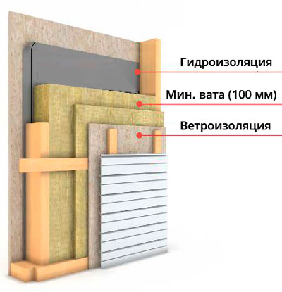 схема утепления минеральной ватой
